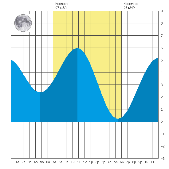 Fort Bragg tide chart for Saturday, February 24, 2024