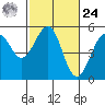 Fort Bragg tide chart for Saturday, February 24, 2024