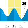 Fort Bragg tide chart for Monday, February 26, 2024