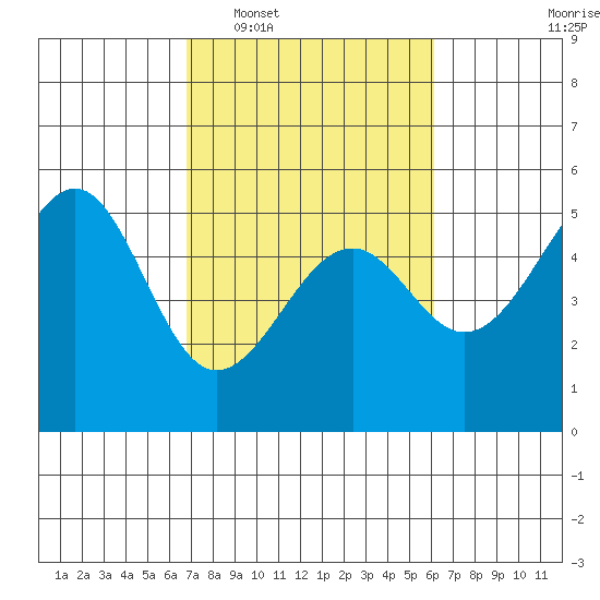 Fort Bragg tide chart for Thursday, February 29, 2024