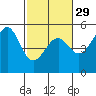 Fort Bragg tide chart for Thursday, February 29, 2024