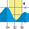 Fort Bragg tide chart for Sunday, February 4, 2024