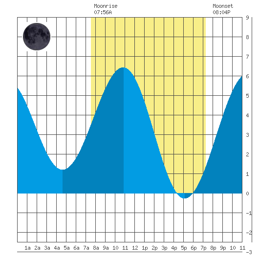 Fort Bragg tide chart for Sunday, March 10, 2024