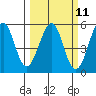 Fort Bragg tide chart for Monday, March 11, 2024