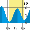 Fort Bragg tide chart for Tuesday, March 12, 2024