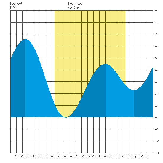 Fort Bragg tide chart for Thursday, March 14, 2024