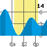 Fort Bragg tide chart for Thursday, March 14, 2024