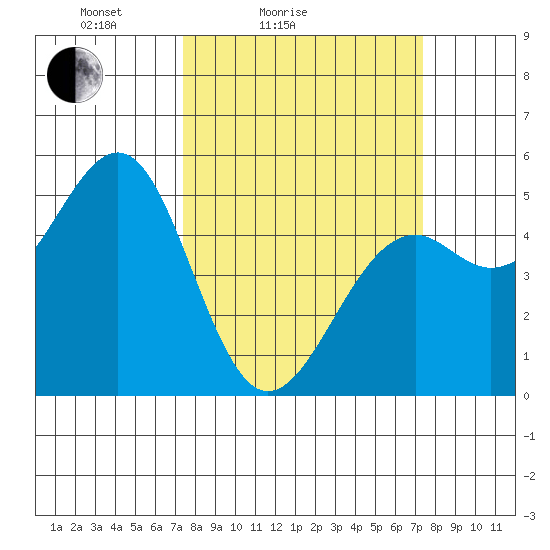 Fort Bragg tide chart for Saturday, March 16, 2024