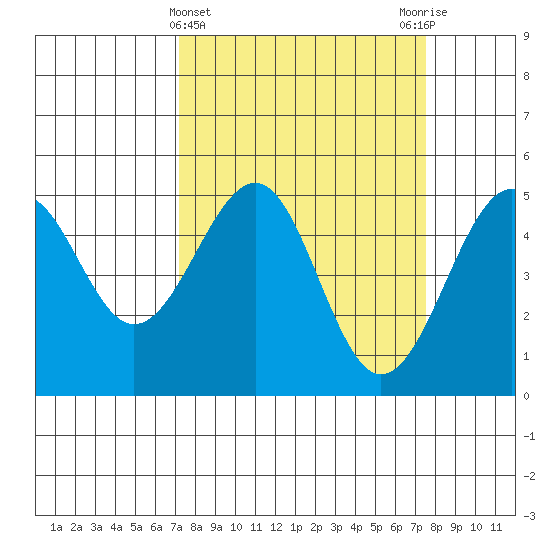 Fort Bragg tide chart for Saturday, March 23, 2024