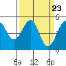 Fort Bragg tide chart for Saturday, March 23, 2024