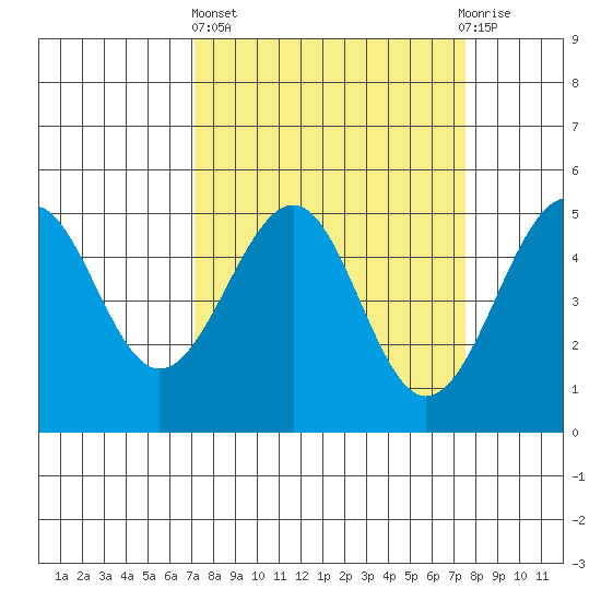Fort Bragg tide chart for Sunday, March 24, 2024