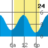 Fort Bragg tide chart for Sunday, March 24, 2024