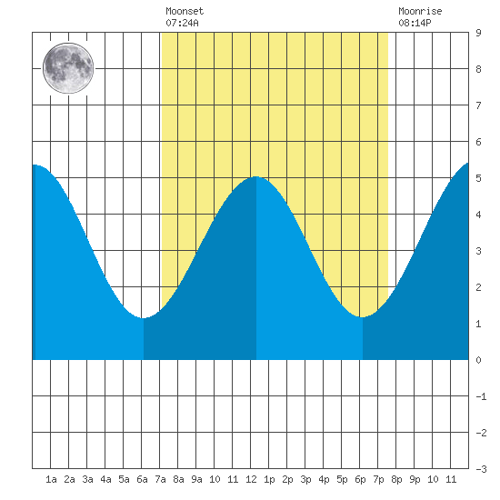 Fort Bragg tide chart for Monday, March 25, 2024