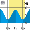 Fort Bragg tide chart for Monday, March 25, 2024