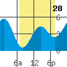Fort Bragg tide chart for Thursday, March 28, 2024