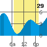 Fort Bragg tide chart for Friday, March 29, 2024