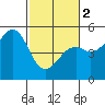 Fort Bragg tide chart for Saturday, March 2, 2024