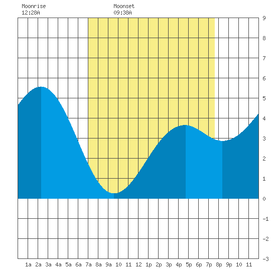 Fort Bragg tide chart for Saturday, March 30, 2024