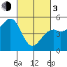 Fort Bragg tide chart for Sunday, March 3, 2024