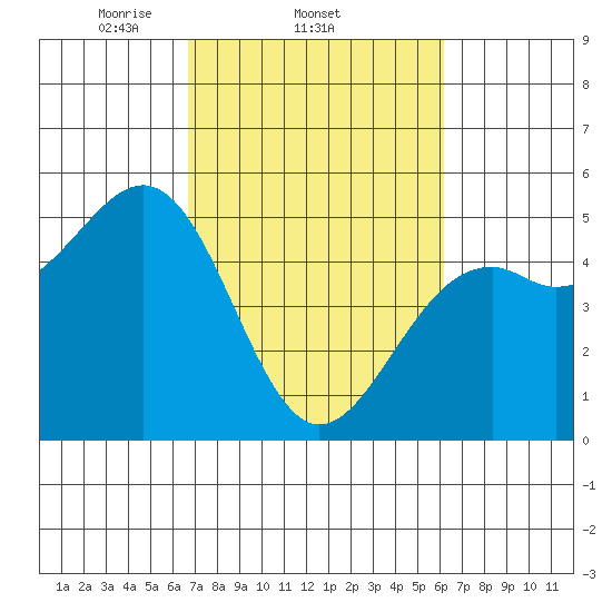 Fort Bragg tide chart for Monday, March 4, 2024