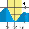 Fort Bragg tide chart for Monday, March 4, 2024