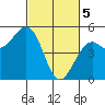 Fort Bragg tide chart for Tuesday, March 5, 2024