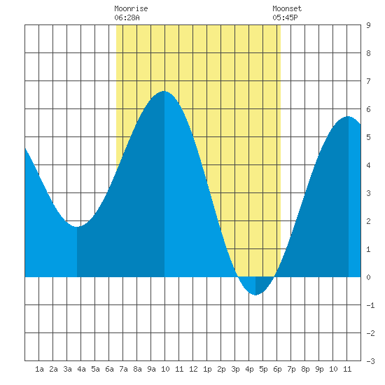 Fort Bragg tide chart for Saturday, March 9, 2024