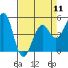 Fort Bragg tide chart for Thursday, April 11, 2024