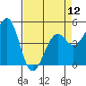 Fort Bragg tide chart for Friday, April 12, 2024
