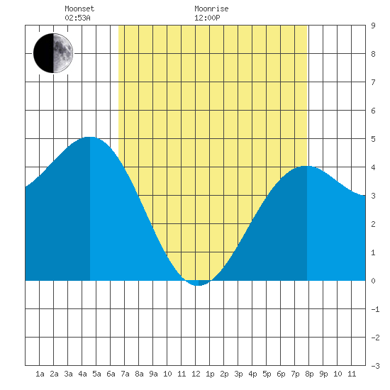 Fort Bragg tide chart for Monday, April 15, 2024