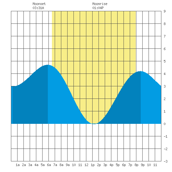 Fort Bragg tide chart for Tuesday, April 16, 2024