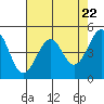 Fort Bragg tide chart for Monday, April 22, 2024