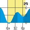 Fort Bragg tide chart for Thursday, April 25, 2024