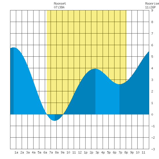 Fort Bragg tide chart for Friday, April 26, 2024