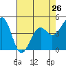 Fort Bragg tide chart for Friday, April 26, 2024