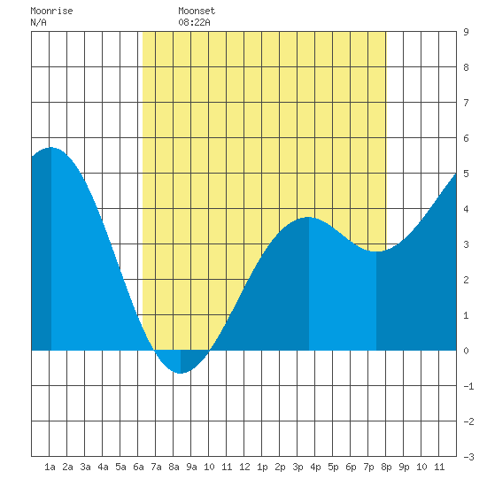 Fort Bragg tide chart for Saturday, April 27, 2024