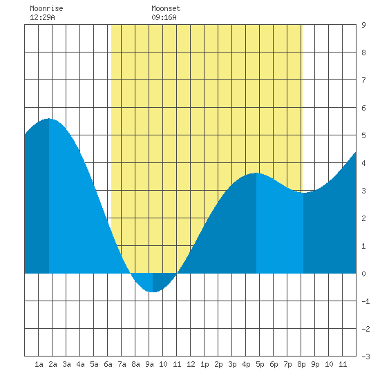 Fort Bragg tide chart for Sunday, April 28, 2024