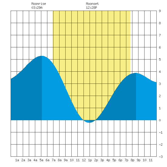 Fort Bragg tide chart for Tuesday, April 2, 2024