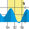 Fort Bragg tide chart for Friday, April 5, 2024