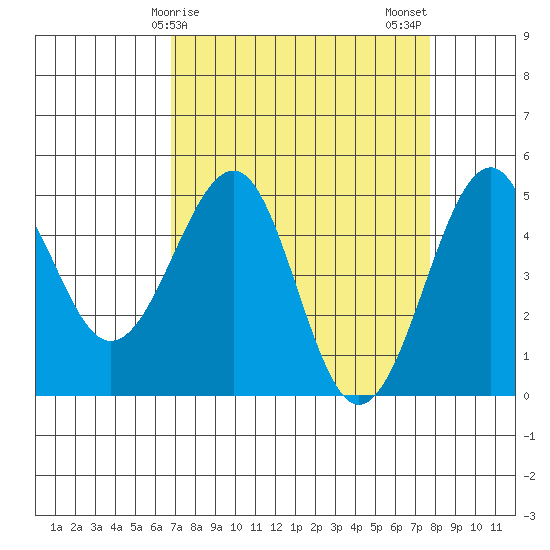 Fort Bragg tide chart for Saturday, April 6, 2024