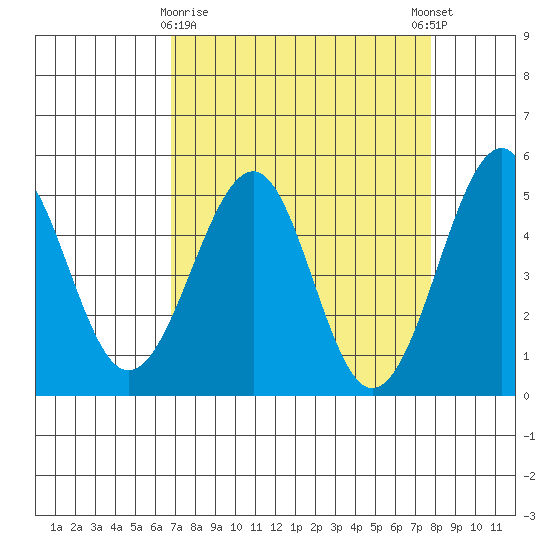 Fort Bragg tide chart for Sunday, April 7, 2024