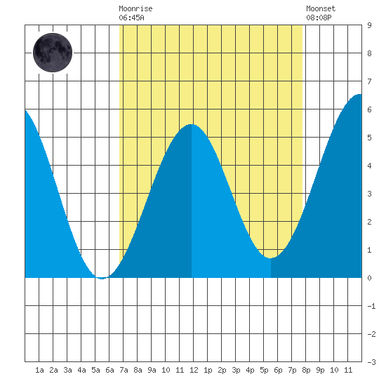 Fort Bragg tide chart for Monday, April 8, 2024