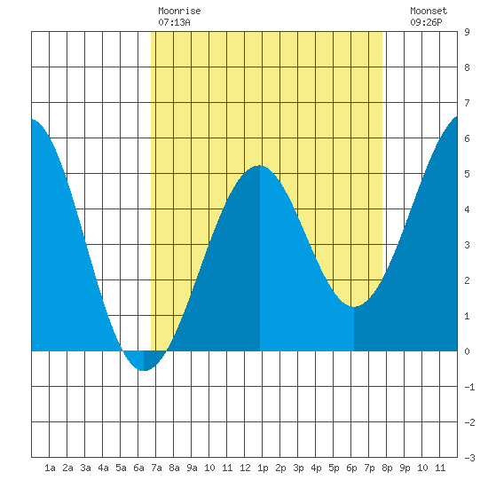 Fort Bragg tide chart for Tuesday, April 9, 2024