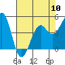 Fort Bragg tide chart for Friday, May 10, 2024