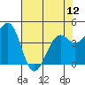 Fort Bragg tide chart for Sunday, May 12, 2024
