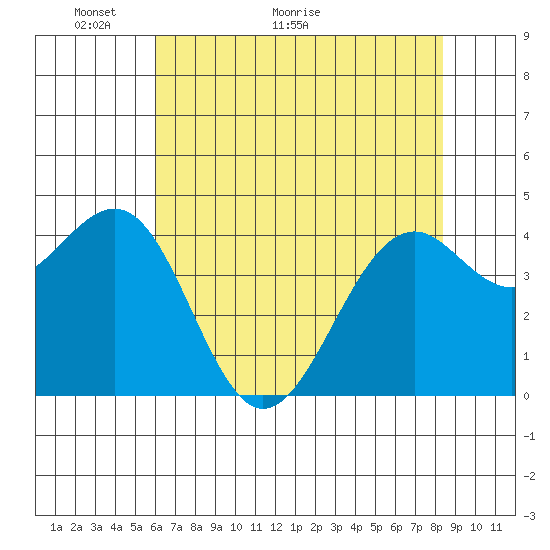 Fort Bragg tide chart for Tuesday, May 14, 2024