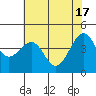 Fort Bragg tide chart for Friday, May 17, 2024