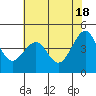 Fort Bragg tide chart for Saturday, May 18, 2024
