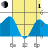 Fort Bragg tide chart for Wednesday, May 1, 2024
