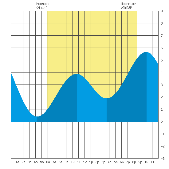 Fort Bragg tide chart for Monday, May 20, 2024